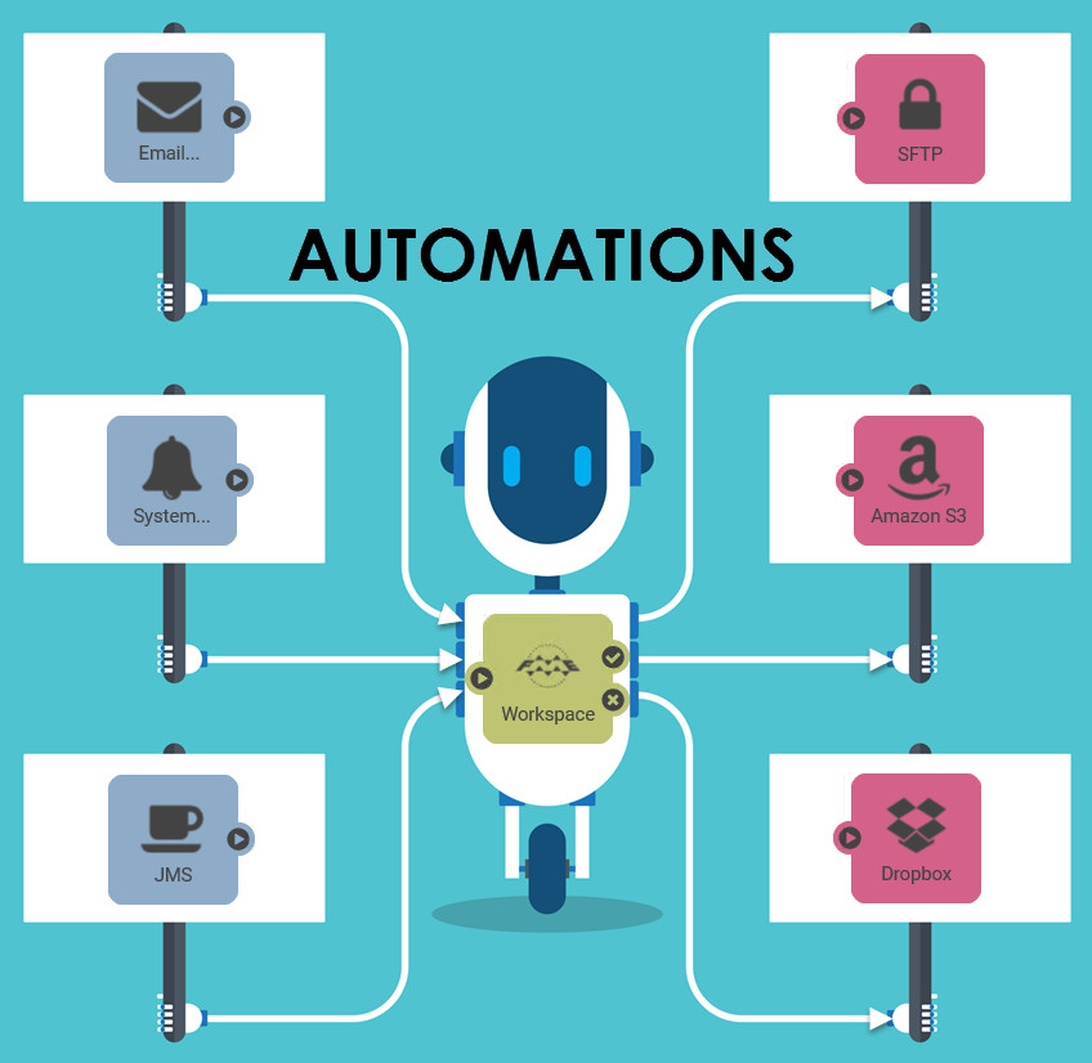 An infographic showing workplace automations with a central robot/AI figure connected to various digital tools including email, SFTP, system notifications, Amazon S3, Dropbox, and other workplace technologies. The diagram illustrates how AI integrates with and automates different workplace systems.